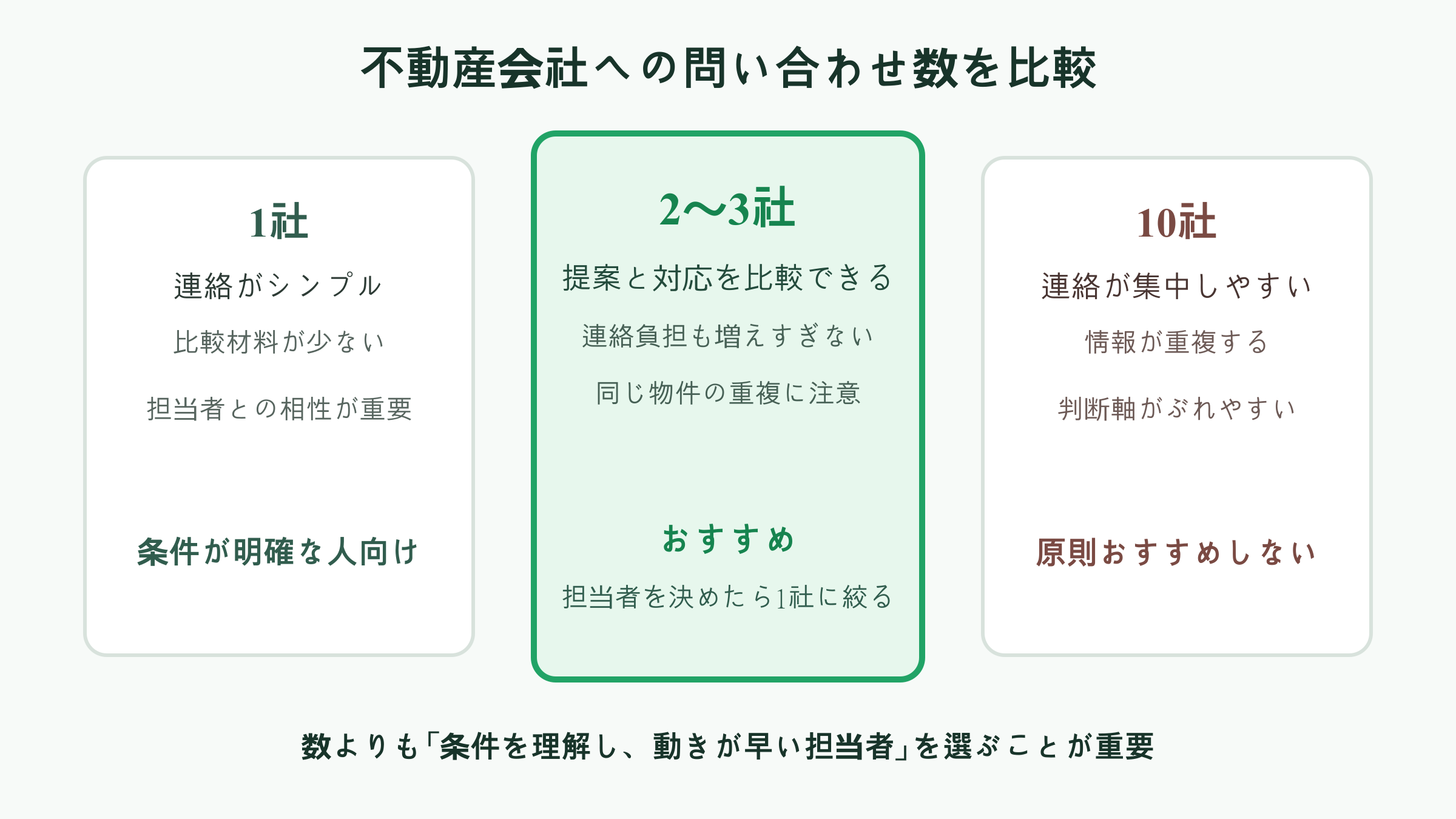 不動産会社への問い合わせ数を1社・2〜3社・10社で比較した図