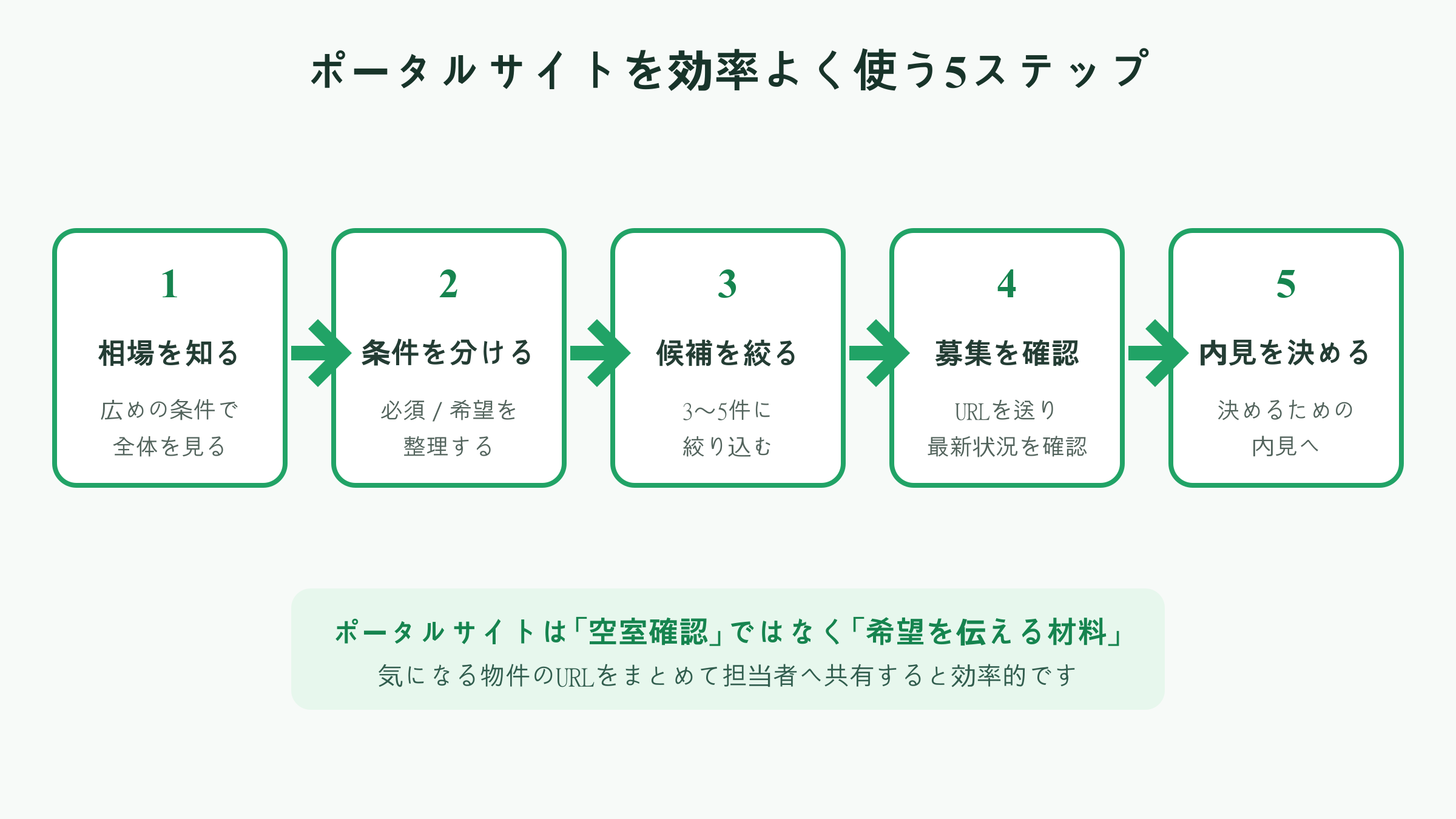 ポータルサイトを効率よく使う5ステップの図