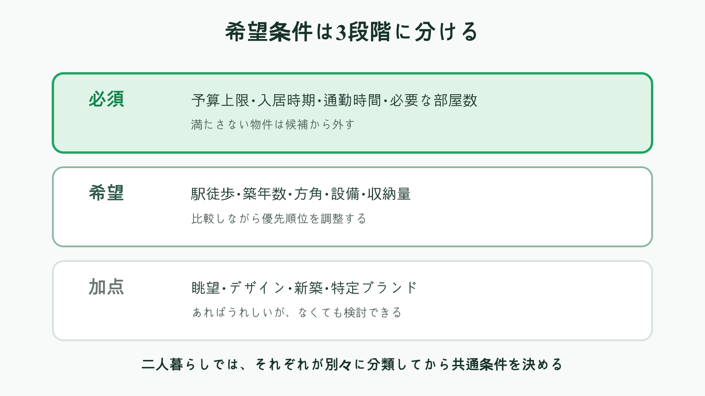 賃貸の希望条件を必須・希望・加点の3段階に分ける図
