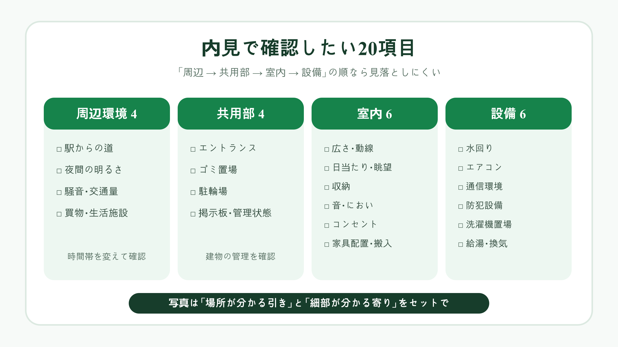 賃貸の内見で確認したい20項目を周辺・共用部・室内・設備に分けた図