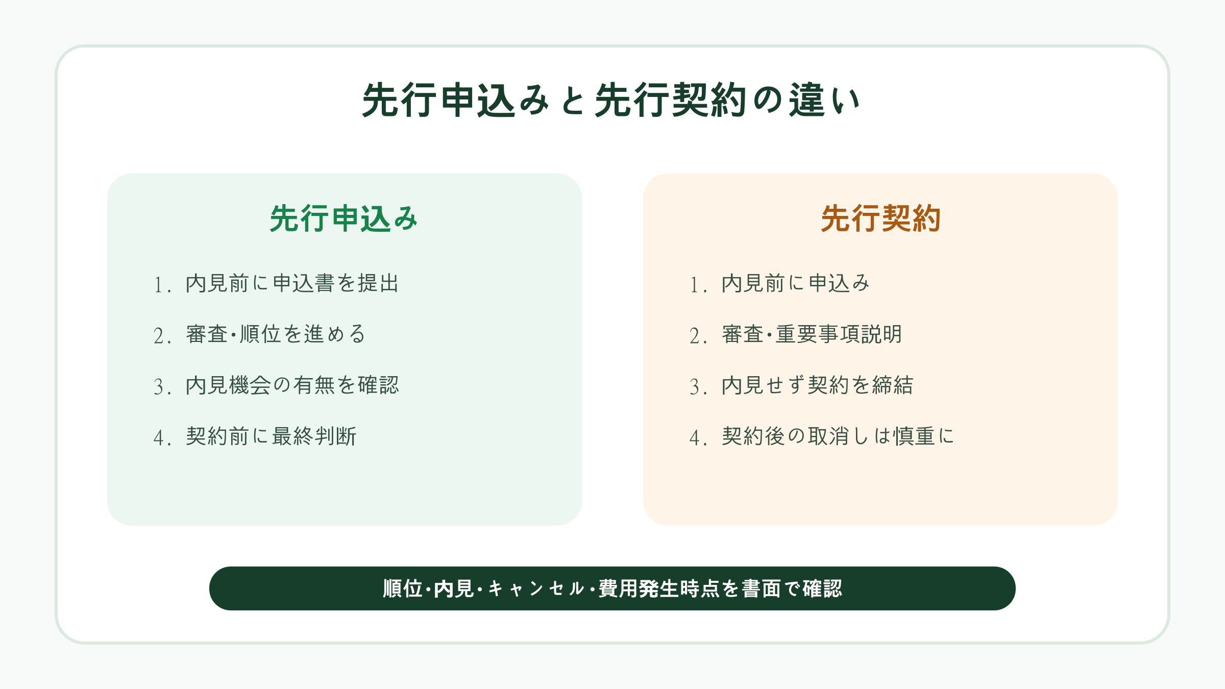 先行申込みと先行契約の違いを比較した図