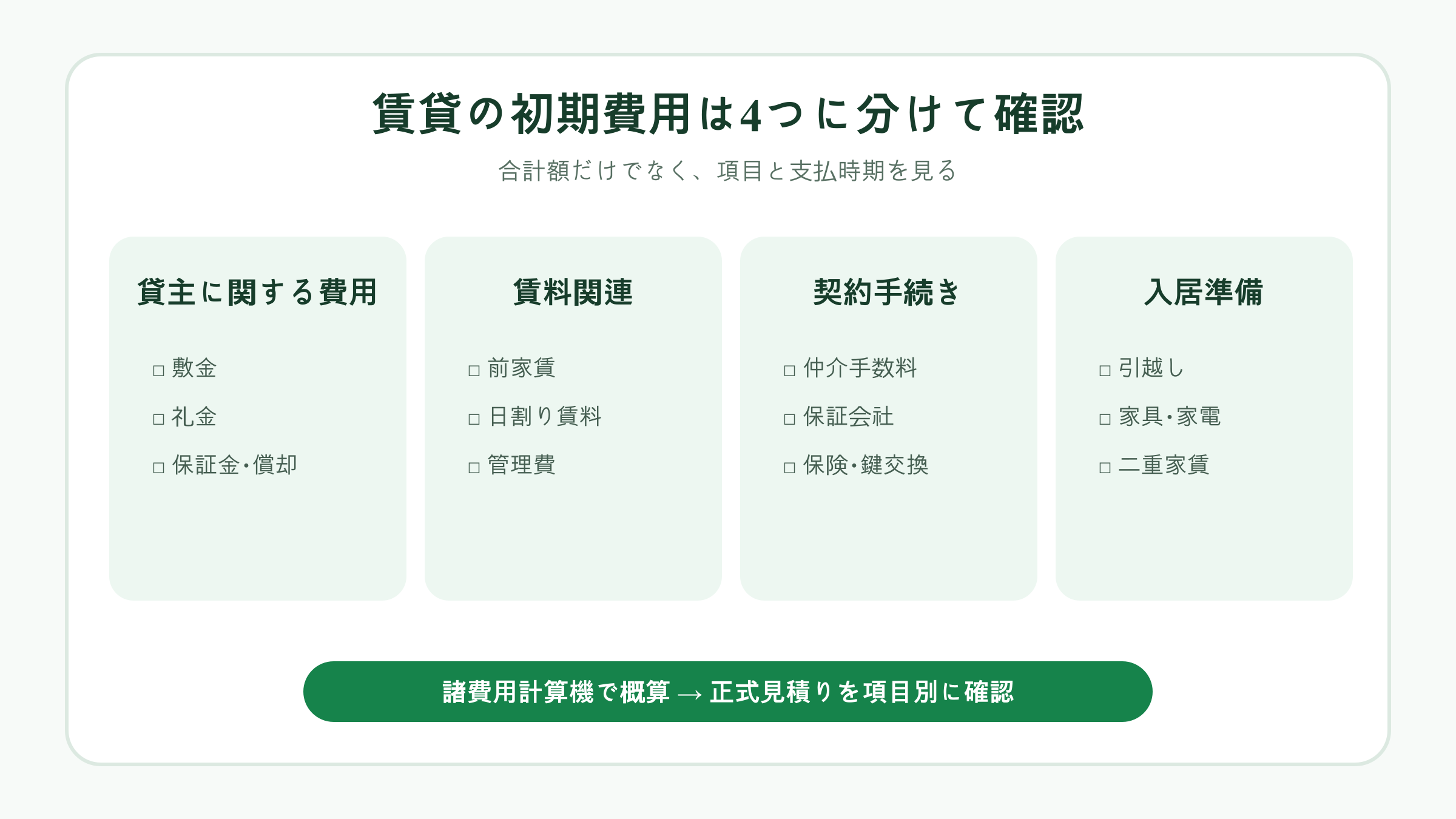 賃貸の初期費用を4分類で整理した図