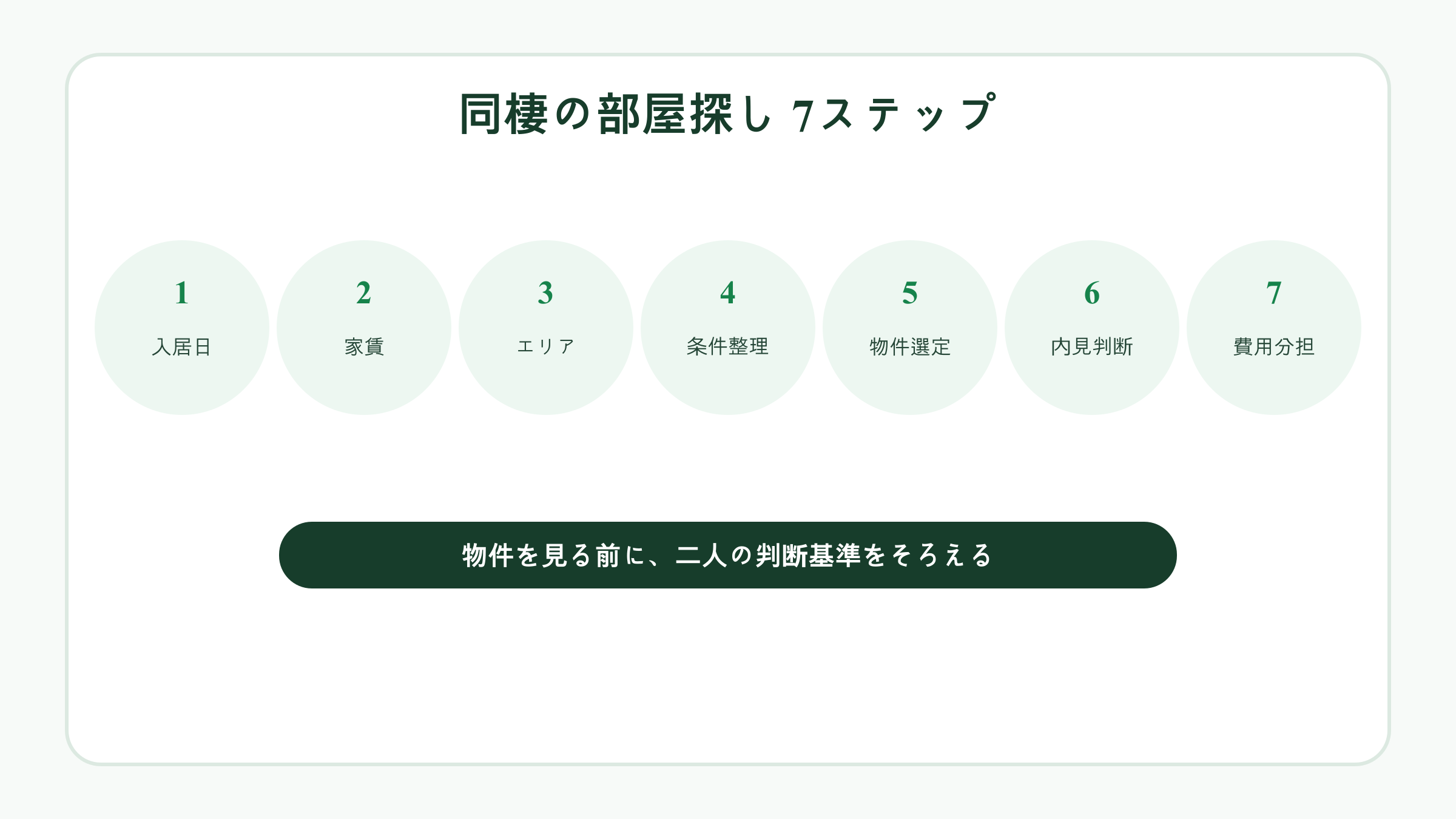 同棲の部屋探し7ステップ