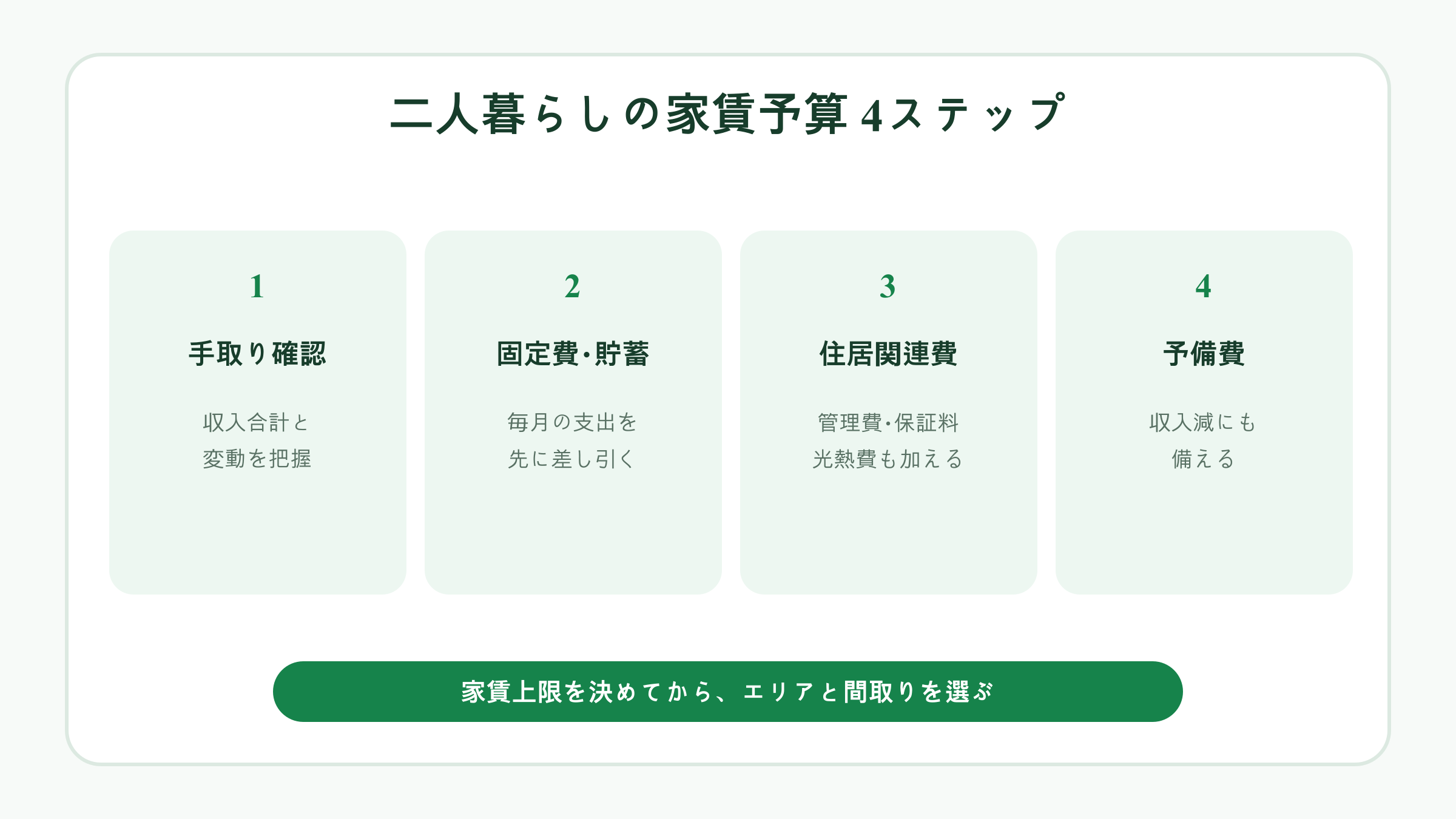 二人暮らしの家賃予算を決める4ステップ