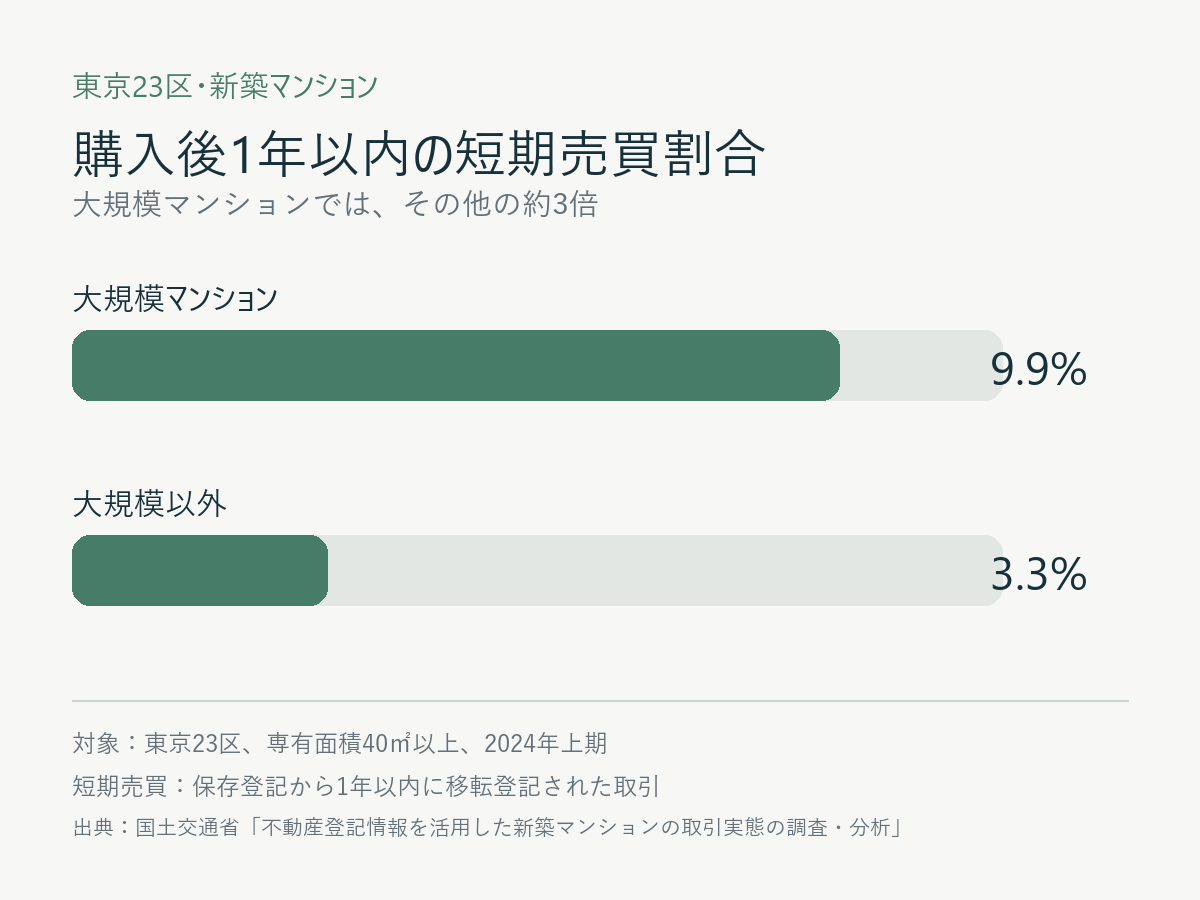 東京23区の新築マンションにおける購入後1年以内の短期売買割合。大規模マンション9.9%、大規模以外3.3%