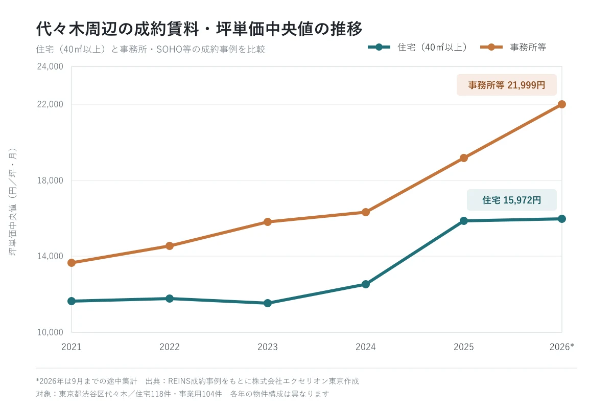 代々木周辺における住宅と事務所等の成約坪単価中央値の推移(2021年から2026年)